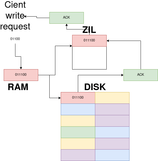 imgs/zil-writes.png