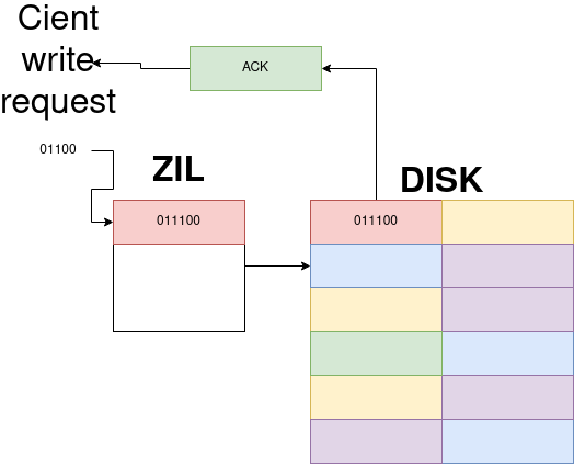 imgs/zil-writes.png